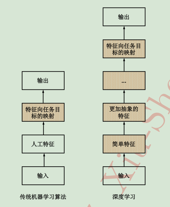 传统机器学习算法与深度学习概念性对比。图中阴影标注的模块表示该模块可由算法直接从数据中自学习所得。