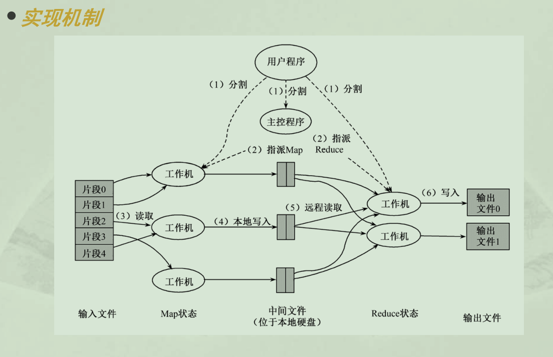 MapReduce Process