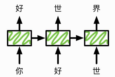 Recurrent Neural Networks have loops