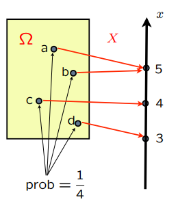 概率质量函数示例