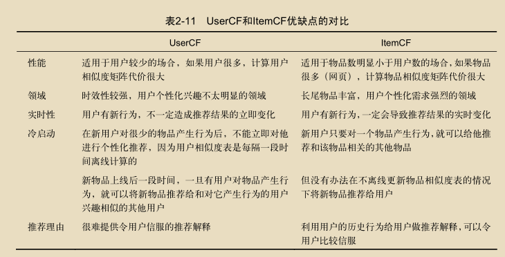 compare itemCF with userCF