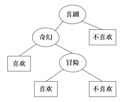 decisionTree