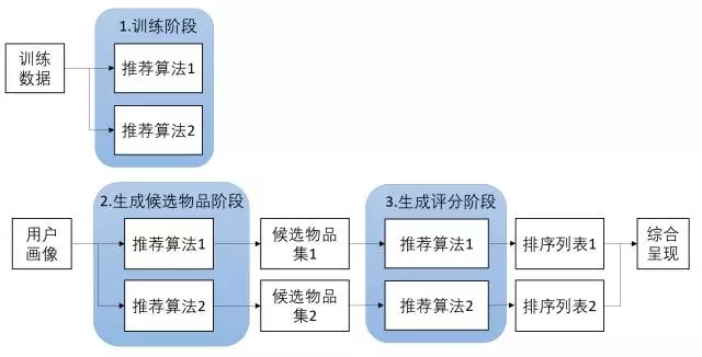 混杂式