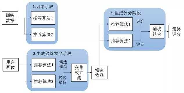 加权式