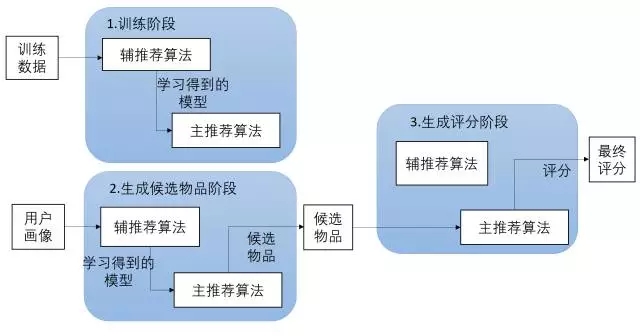 级联式