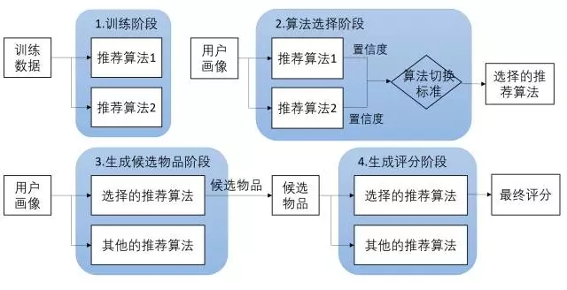 切换式